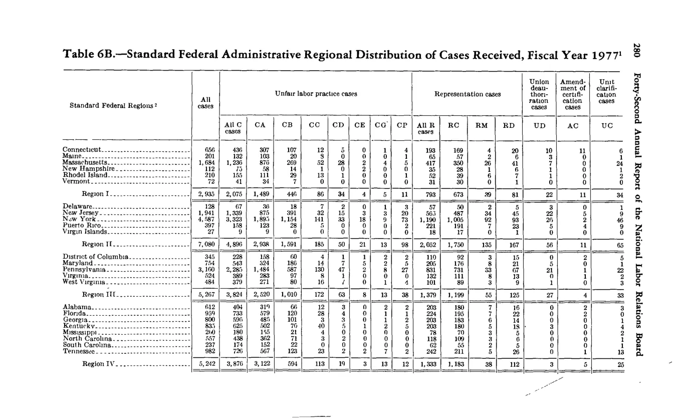 Source page 294 of NLRB FY1977 annual report