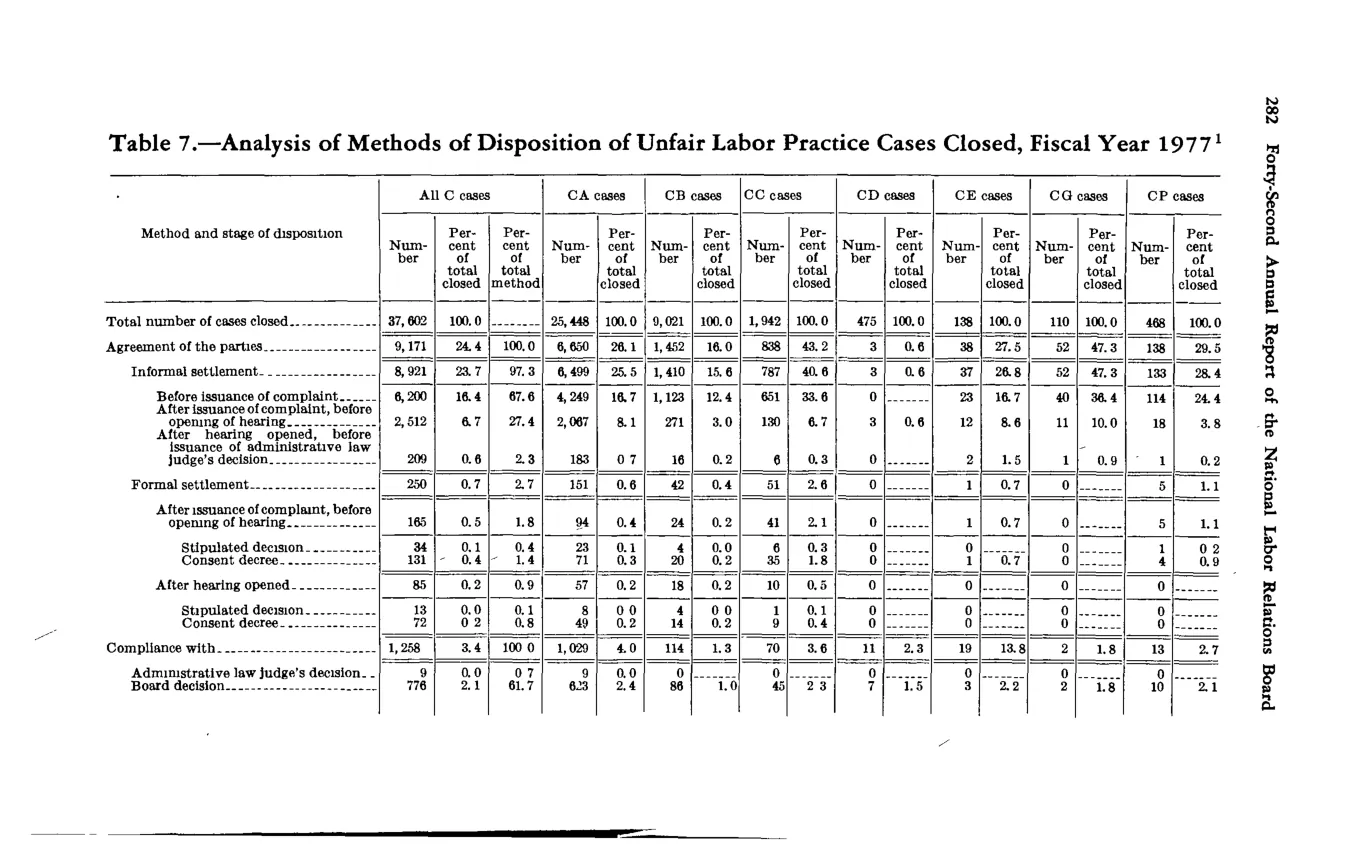 Source page 296 of NLRB FY1977 annual report