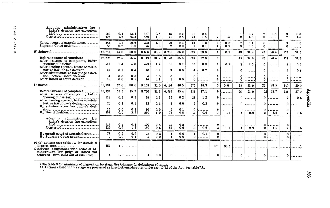 Source page 297 of NLRB FY1977 annual report