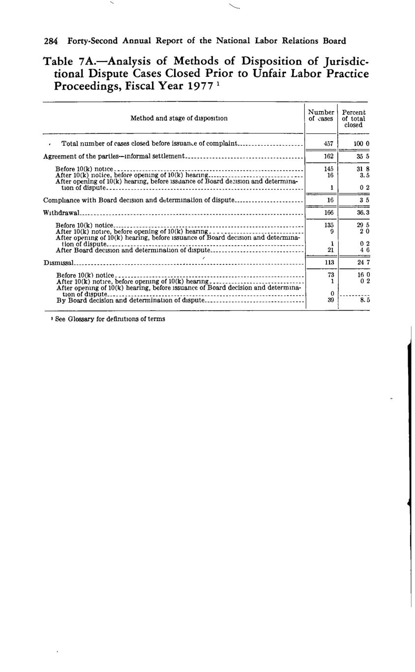 Source page 298 of NLRB FY1977 annual report