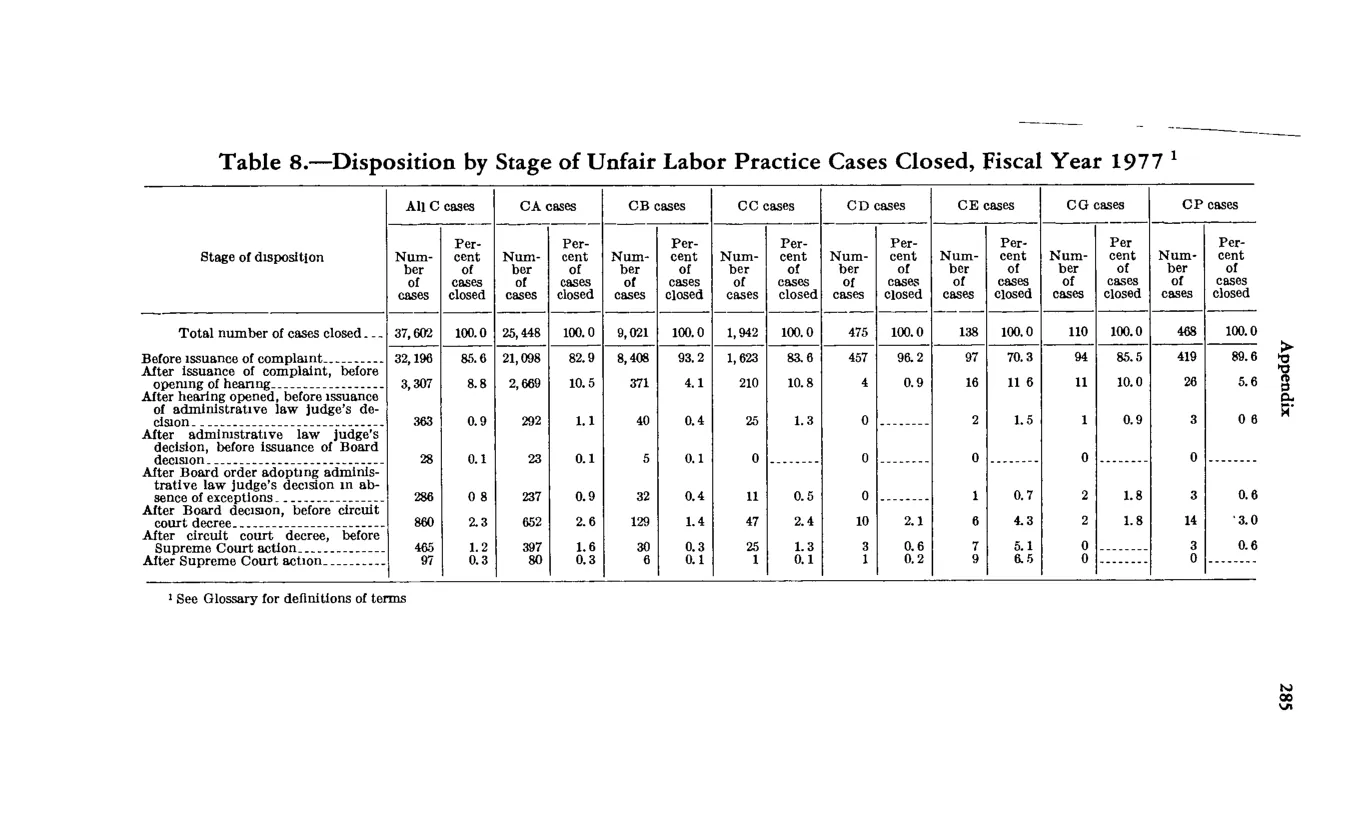 Source page 299 of NLRB FY1977 annual report