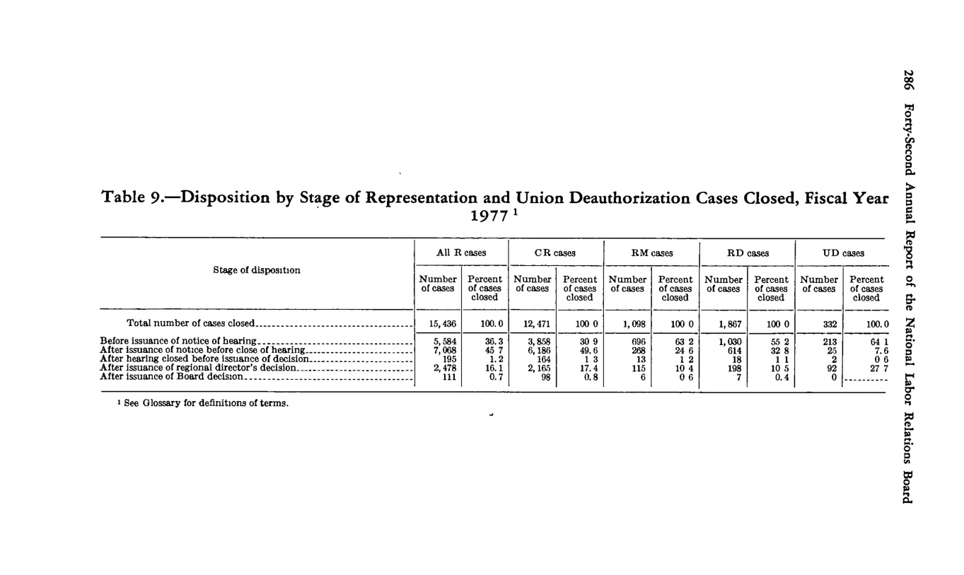 Source page 300 of NLRB FY1977 annual report