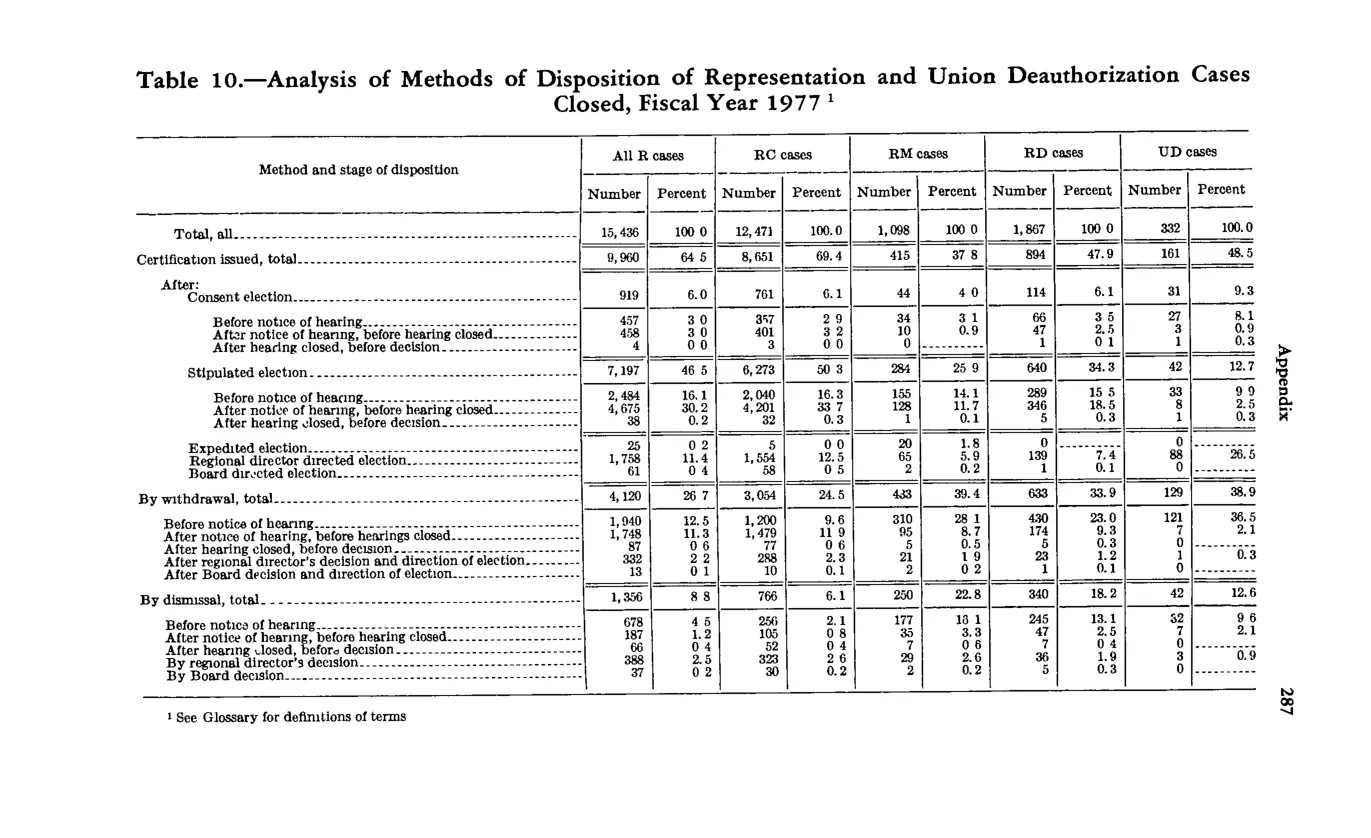Source page 301 of NLRB FY1977 annual report
