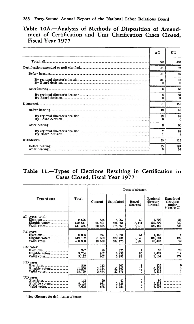Source page 302 of NLRB FY1977 annual report
