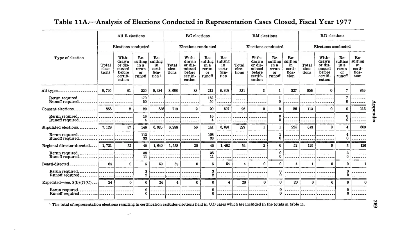 Source page 303 of NLRB FY1977 annual report