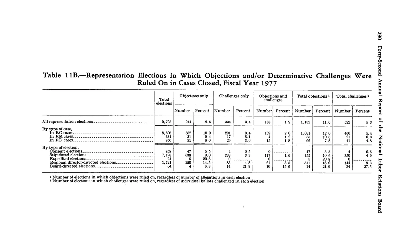 Source page 304 of NLRB FY1977 annual report