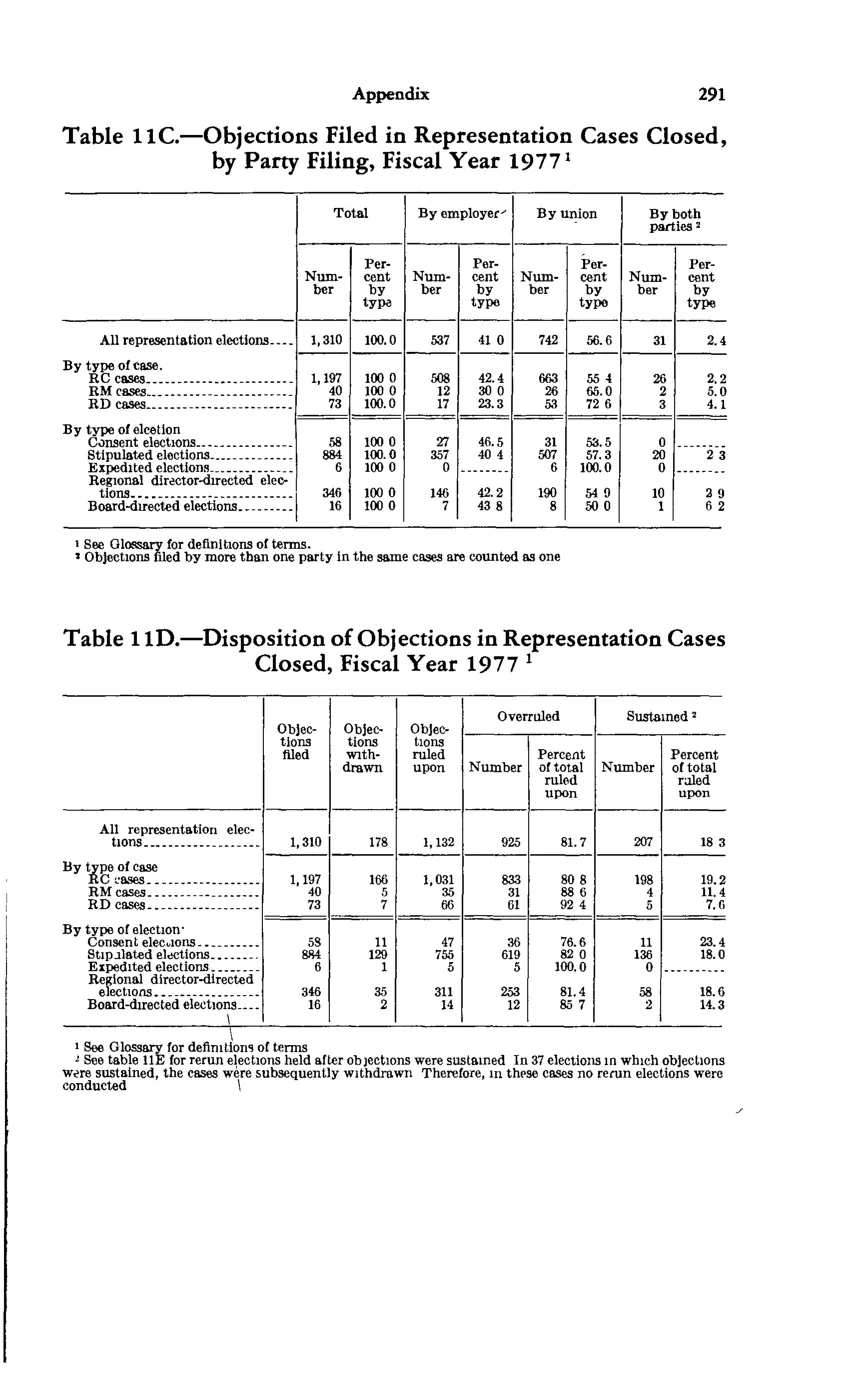 Source page 305 of NLRB FY1977 annual report