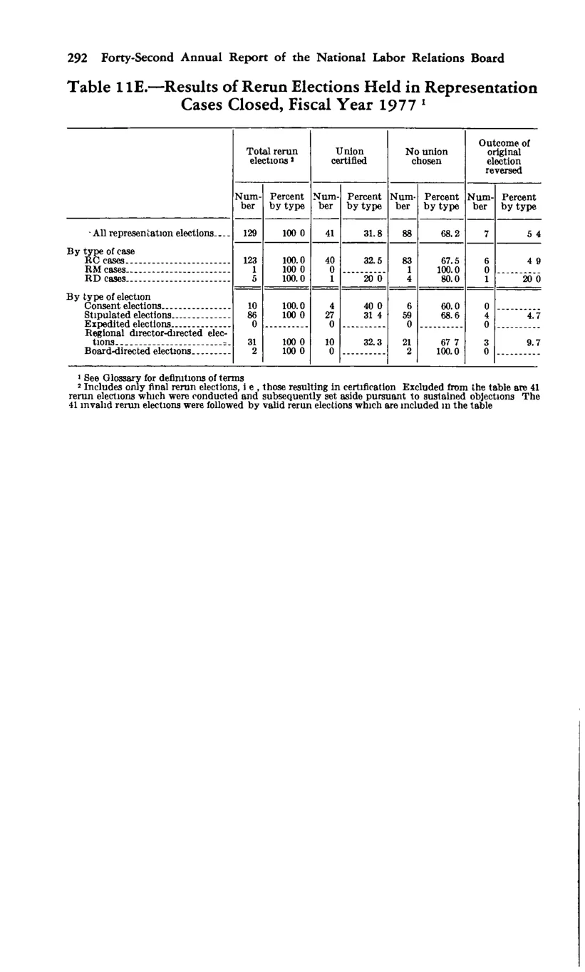 Source page 306 of NLRB FY1977 annual report