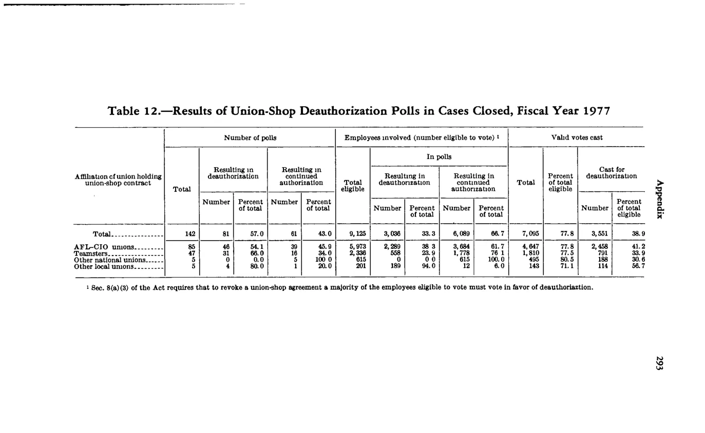 Source page 307 of NLRB FY1977 annual report