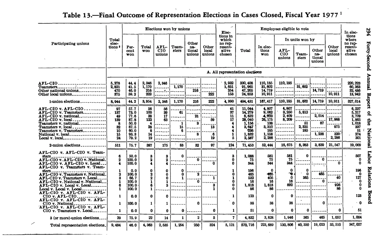 Source page 308 of NLRB FY1977 annual report