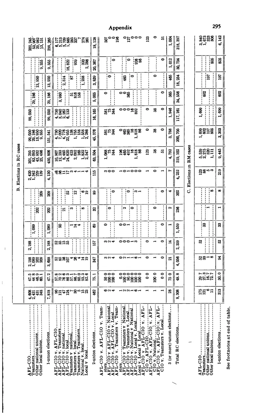 Source page 309 of NLRB FY1977 annual report