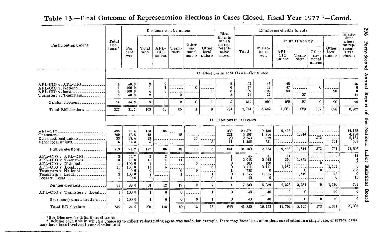 Source page 310 of NLRB FY1977 annual report