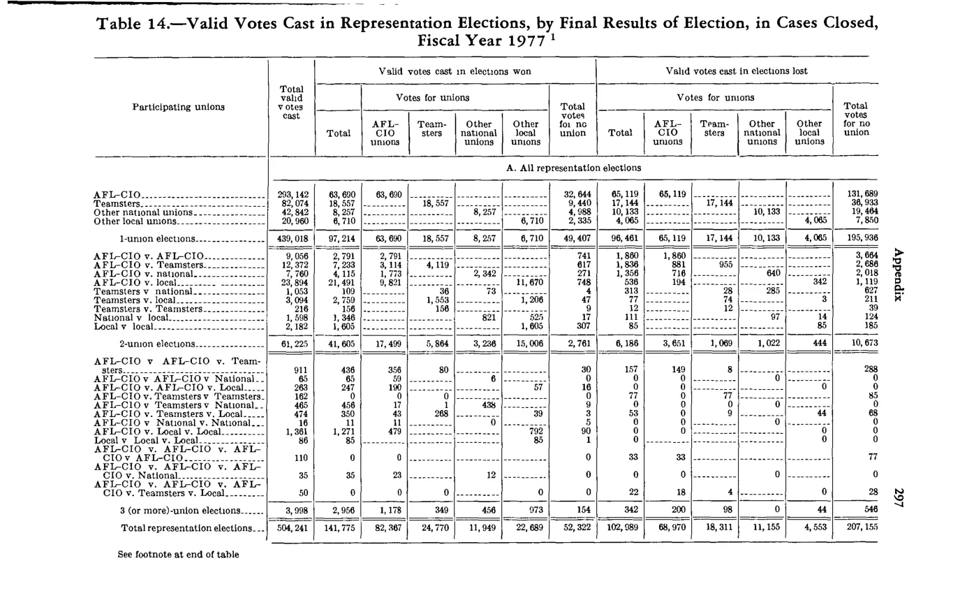 Source page 311 of NLRB FY1977 annual report
