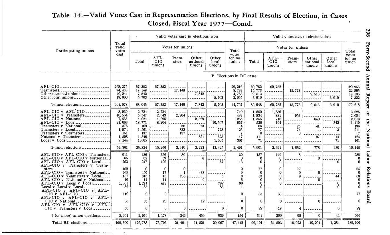 Source page 312 of NLRB FY1977 annual report