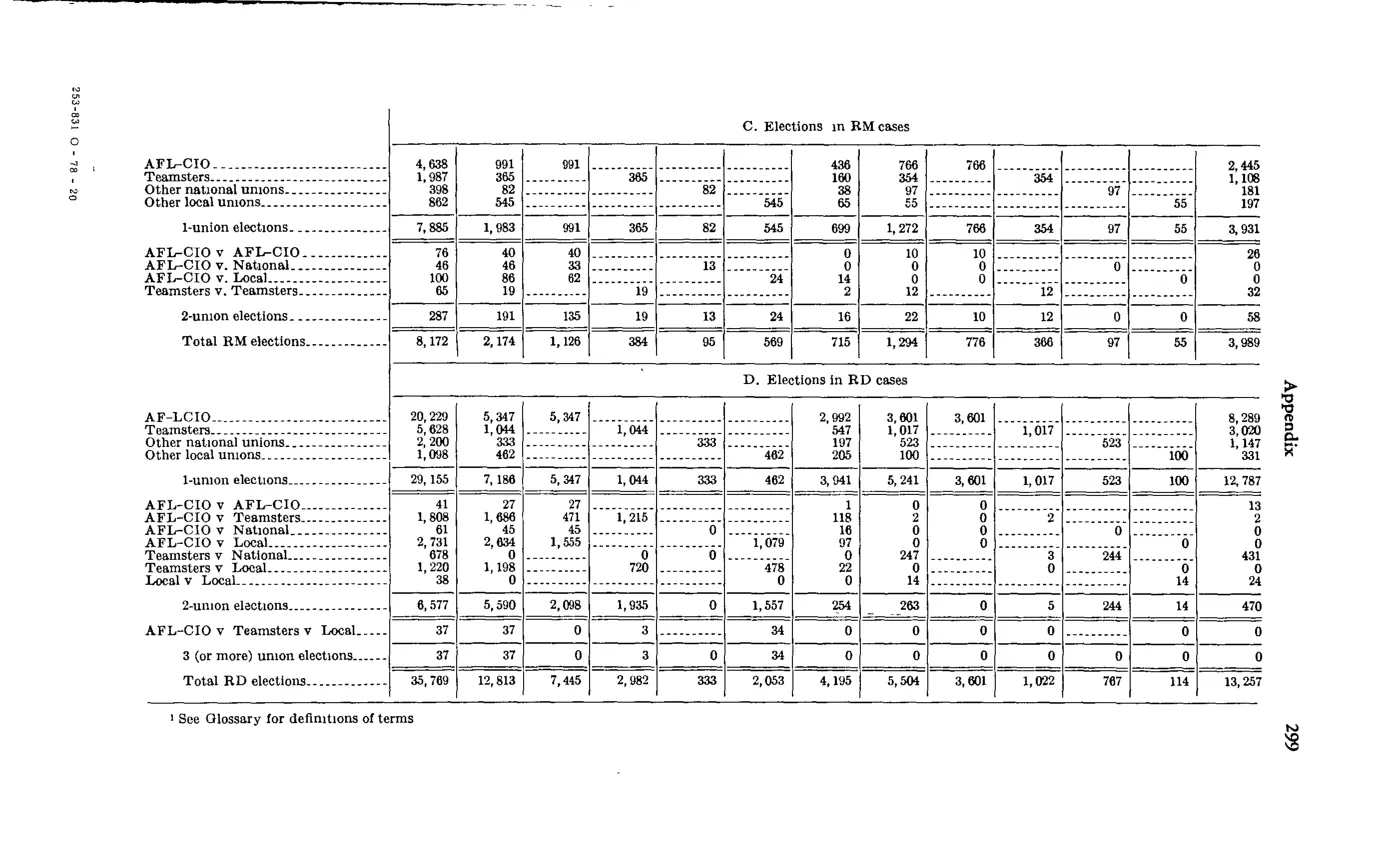 Source page 313 of NLRB FY1977 annual report