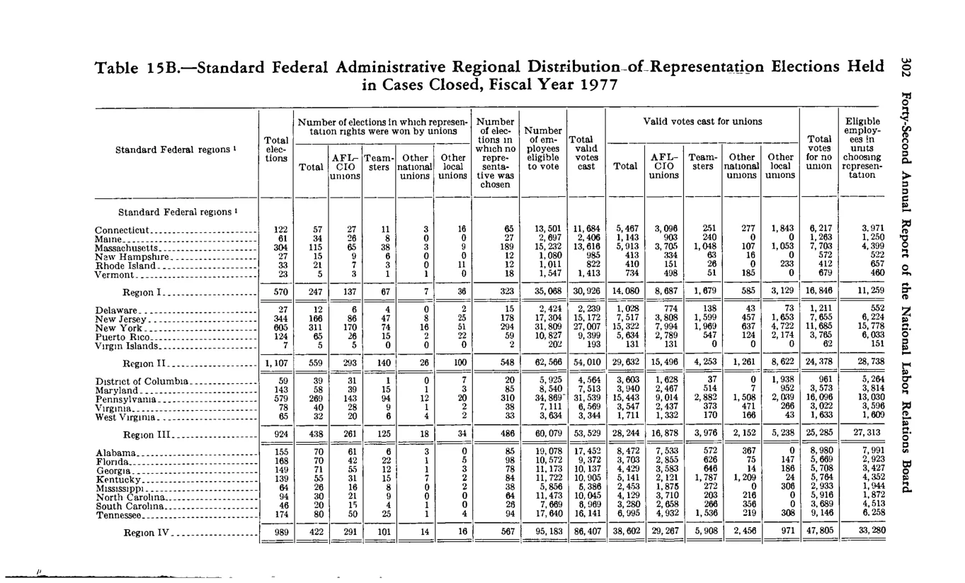 Source page 316 of NLRB FY1977 annual report