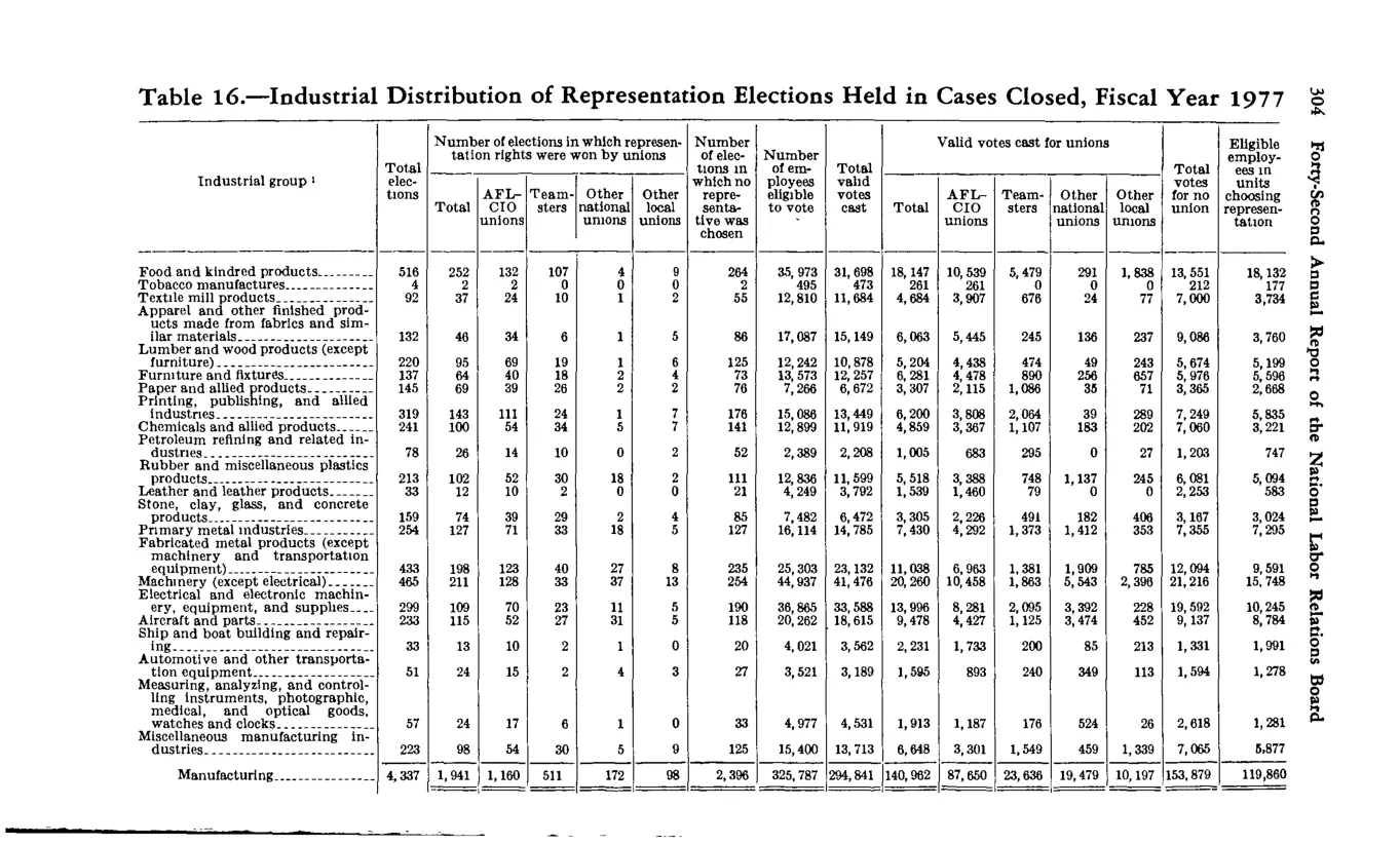 Source page 318 of NLRB FY1977 annual report