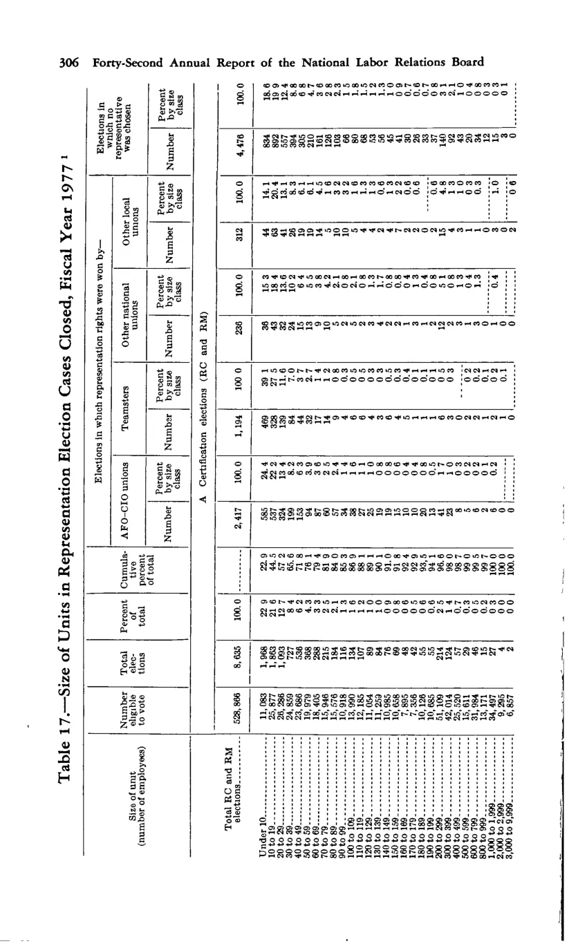 Source page 320 of NLRB FY1977 annual report
