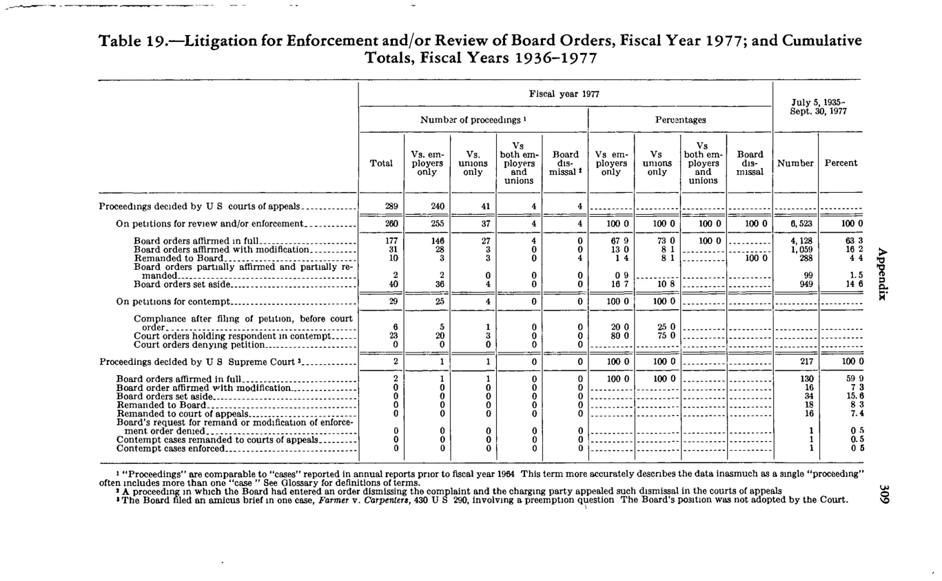 Source page 323 of NLRB FY1977 annual report