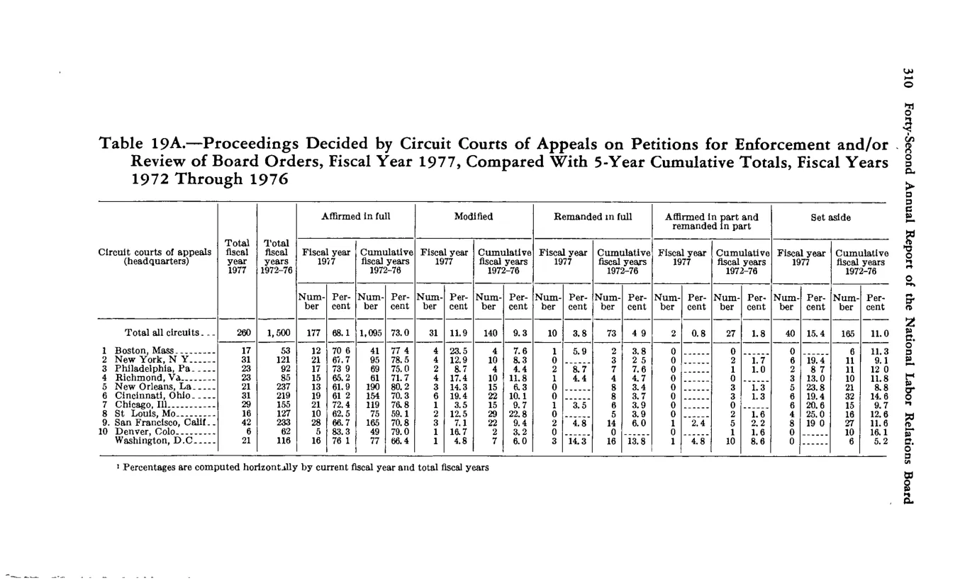 Source page 324 of NLRB FY1977 annual report