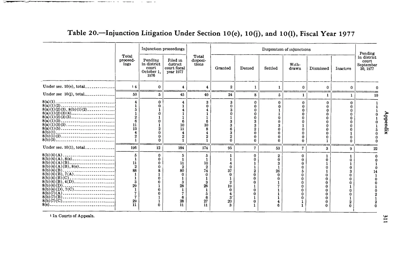 Source page 325 of NLRB FY1977 annual report