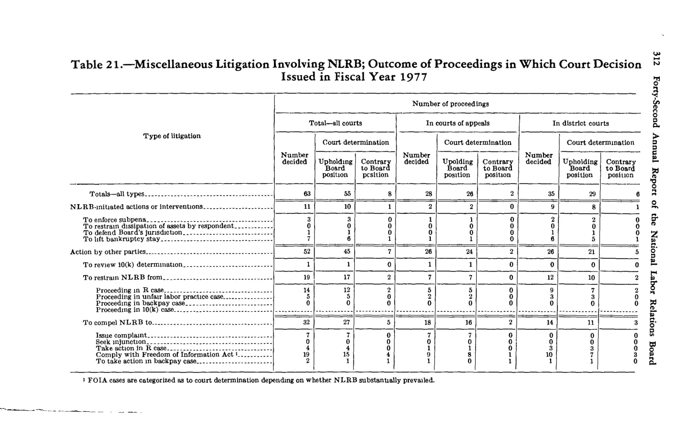 Source page 326 of NLRB FY1977 annual report