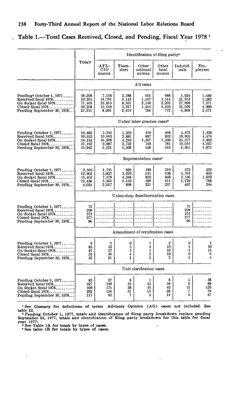 Source page 250 of NLRB FY1978 annual report
