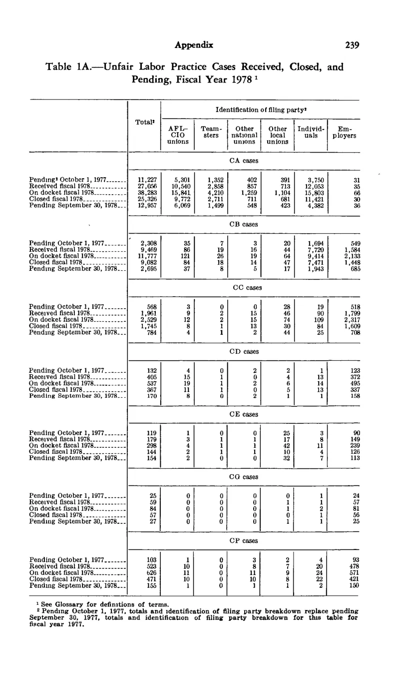 Source page 251 of NLRB FY1978 annual report