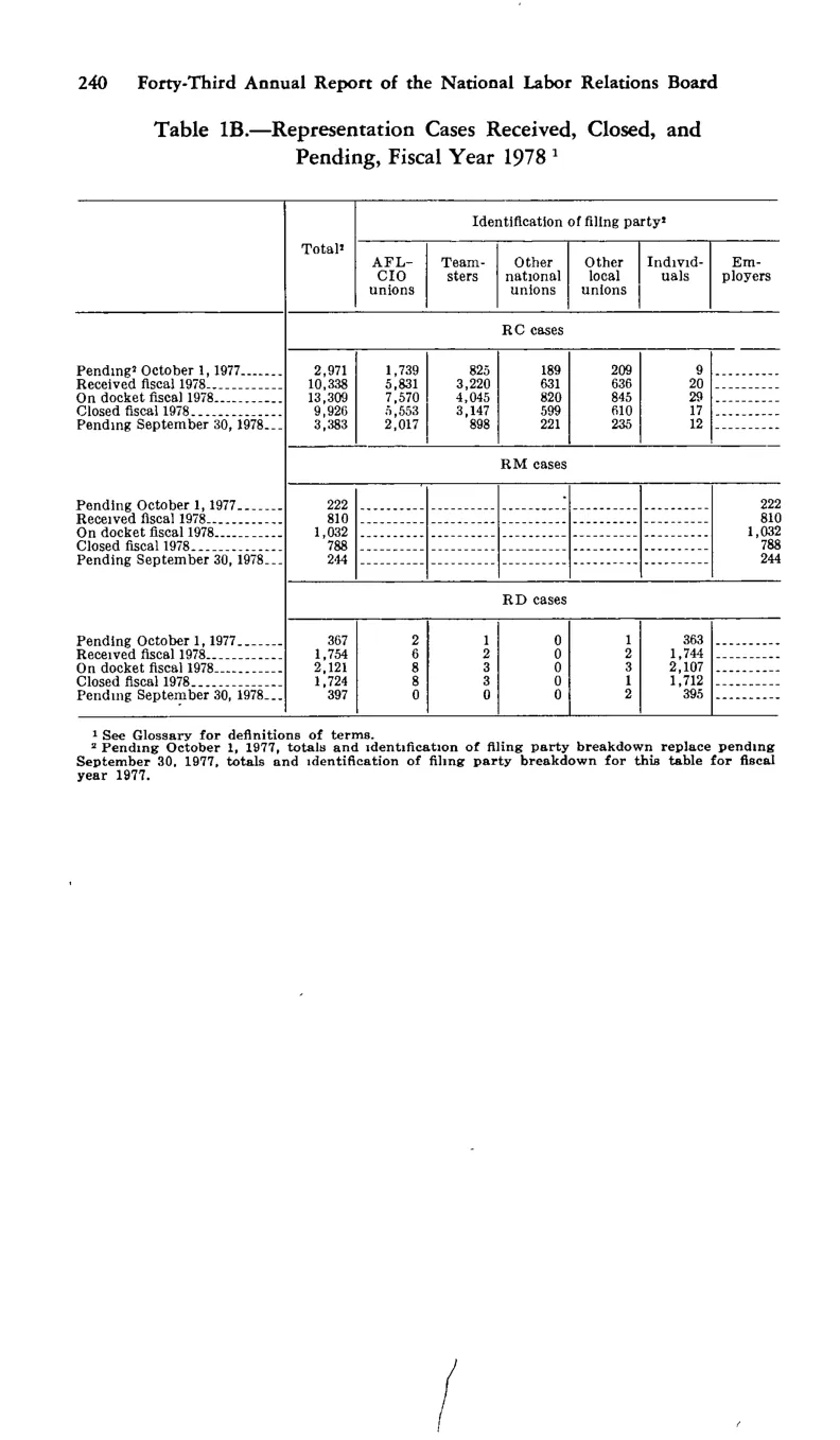 Source page 252 of NLRB FY1978 annual report