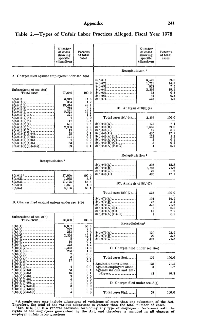 Source page 253 of NLRB FY1978 annual report