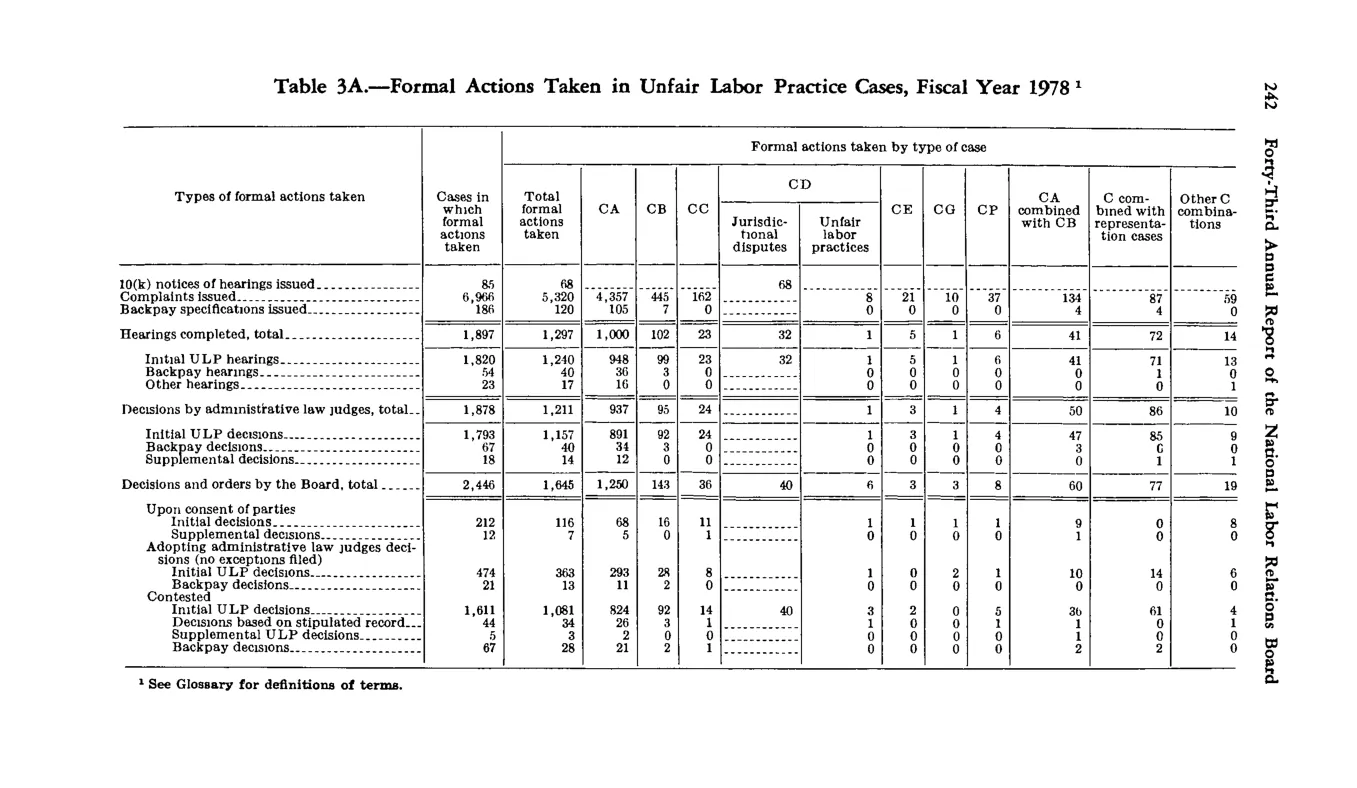 Source page 254 of NLRB FY1978 annual report