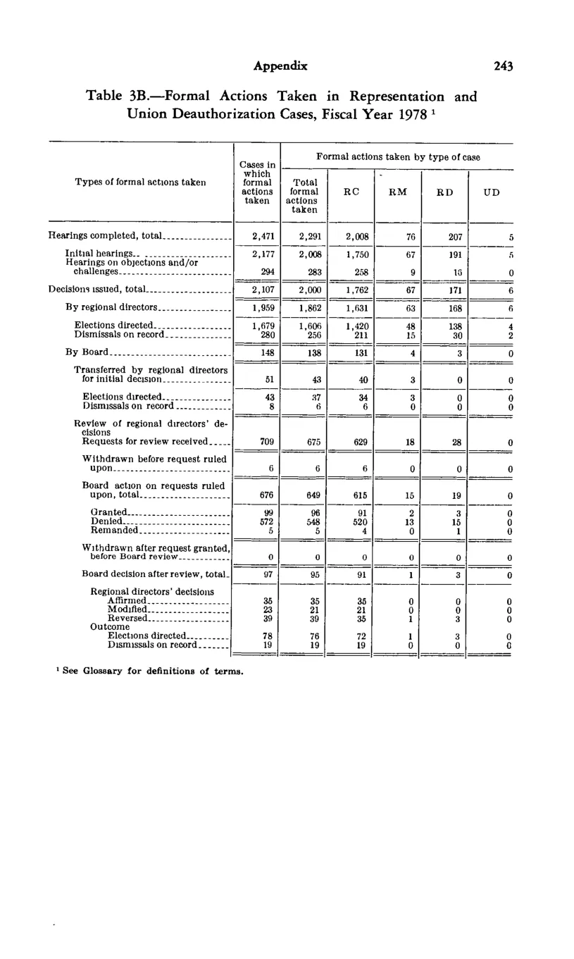 Source page 255 of NLRB FY1978 annual report