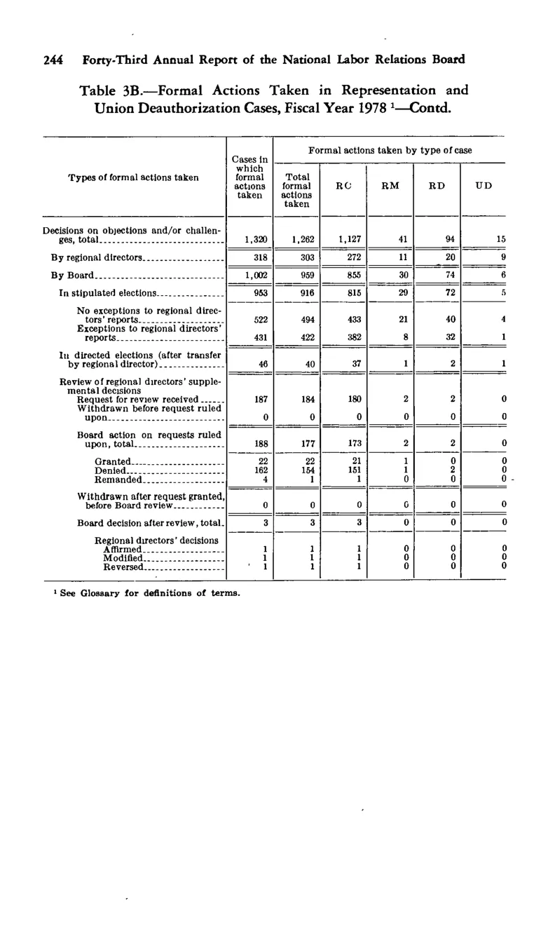 Source page 256 of NLRB FY1978 annual report