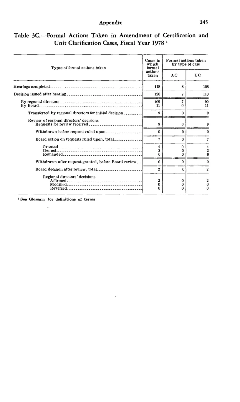 Source page 257 of NLRB FY1978 annual report