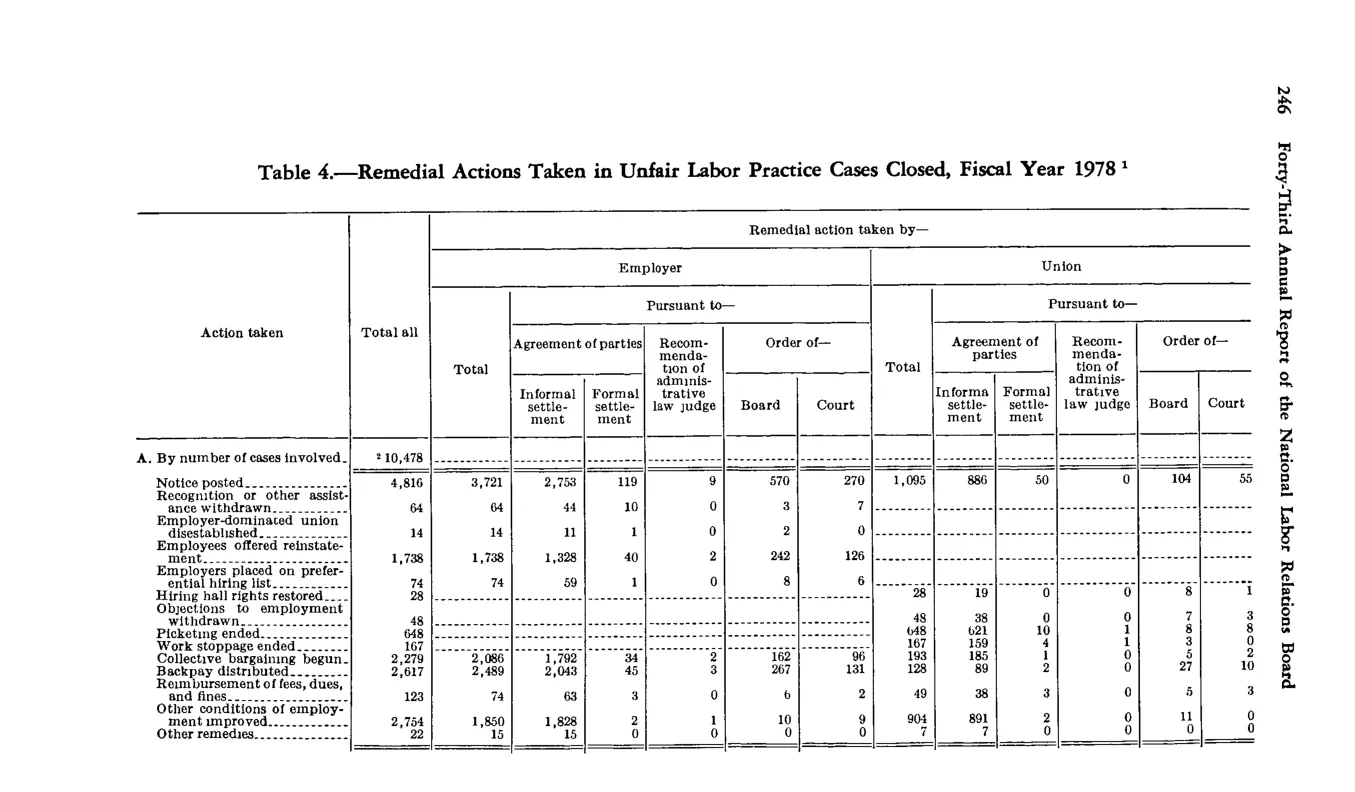 Source page 258 of NLRB FY1978 annual report