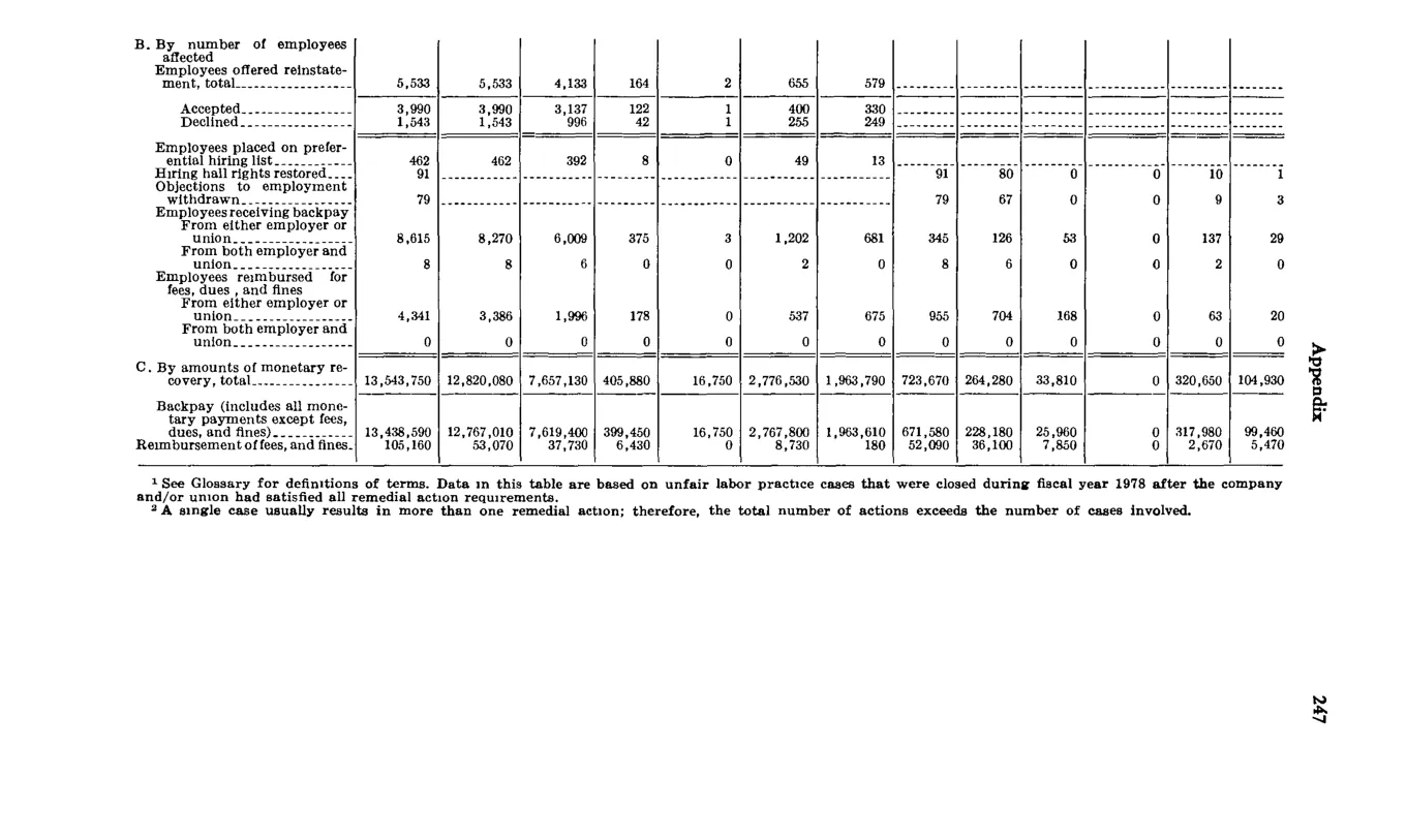 Source page 259 of NLRB FY1978 annual report