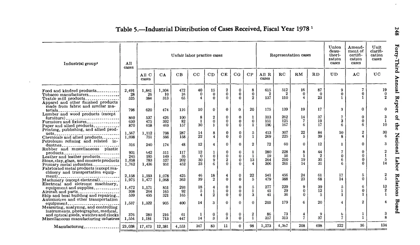Source page 260 of NLRB FY1978 annual report
