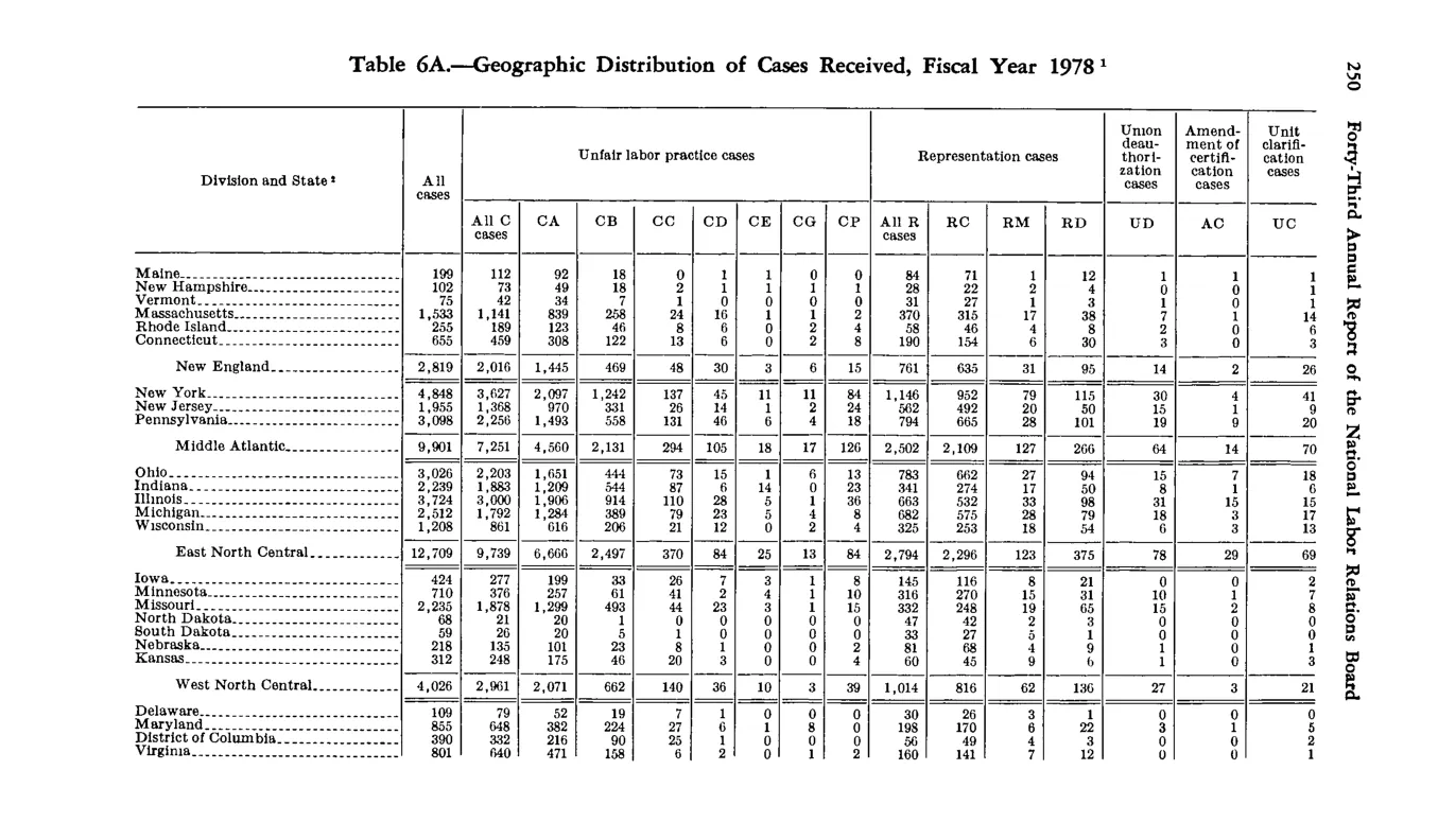 Source page 262 of NLRB FY1978 annual report