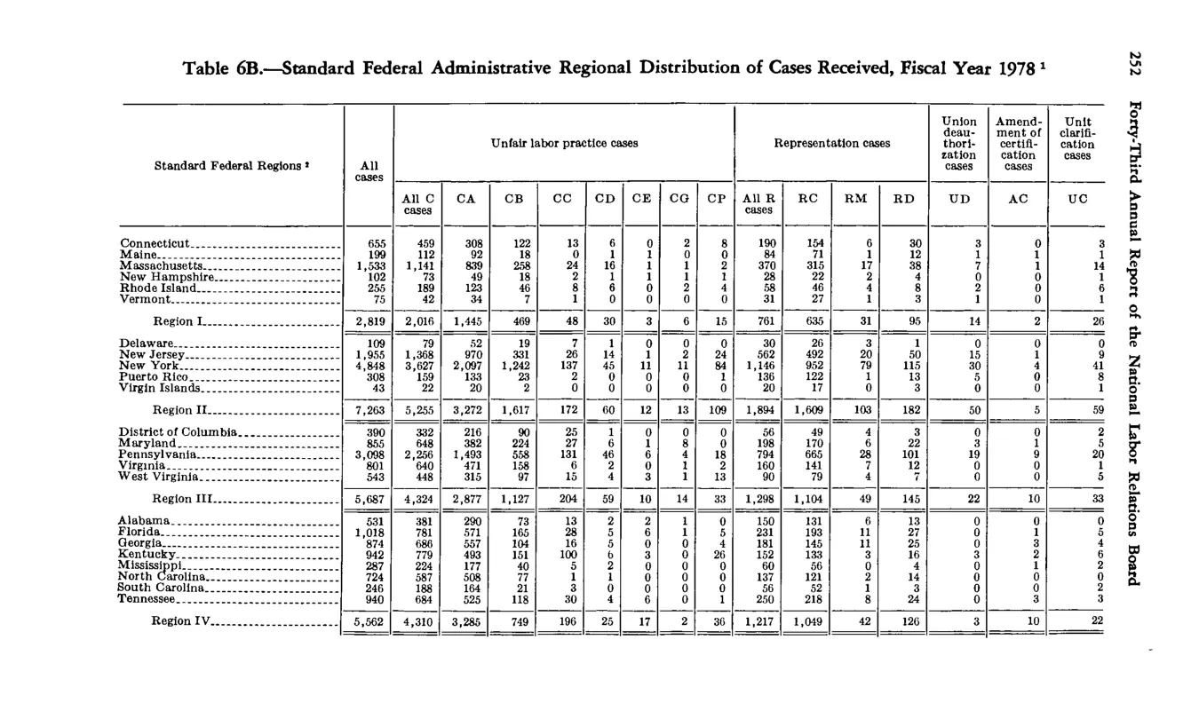 Source page 264 of NLRB FY1978 annual report