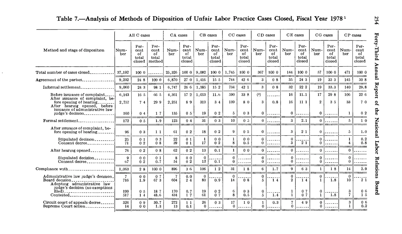 Source page 266 of NLRB FY1978 annual report