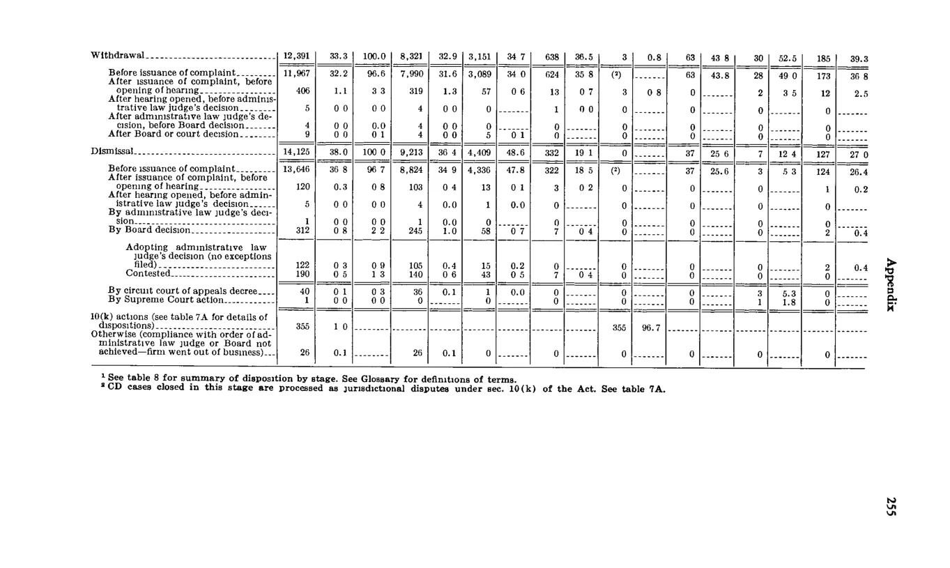 Source page 267 of NLRB FY1978 annual report