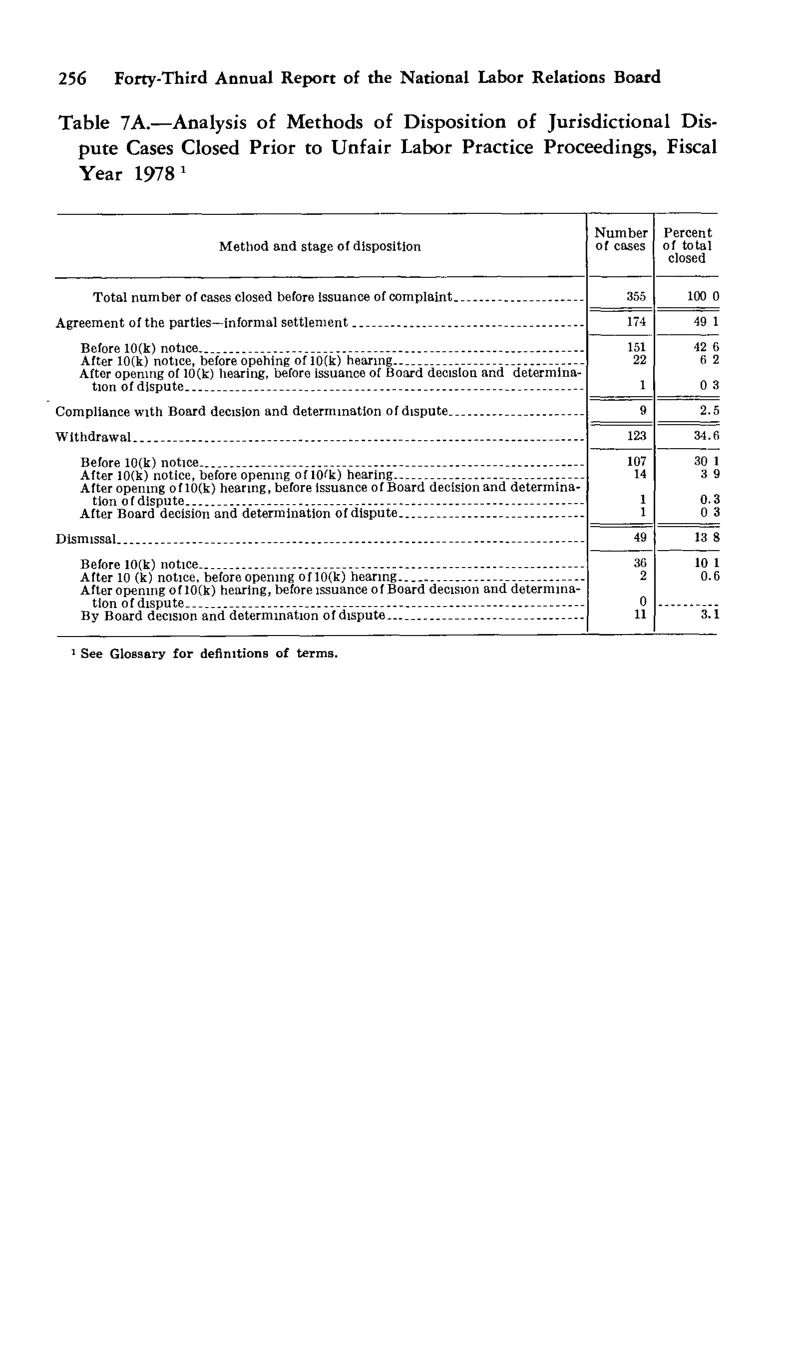 Source page 268 of NLRB FY1978 annual report