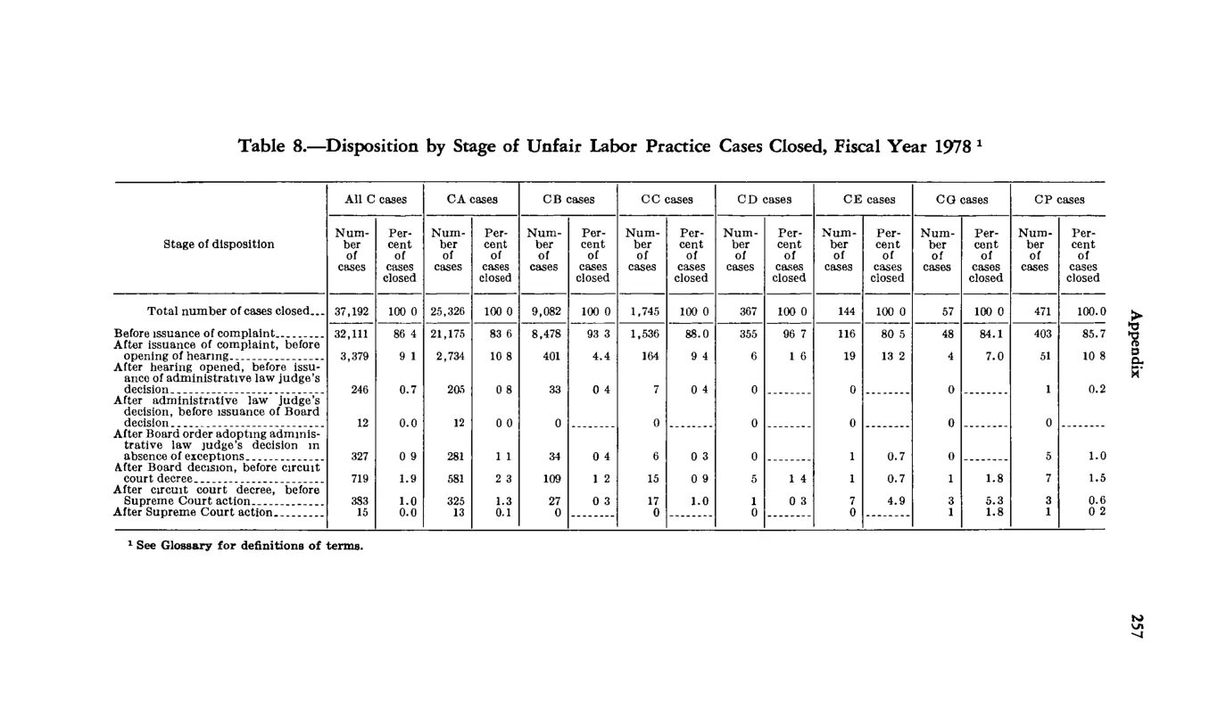 Source page 269 of NLRB FY1978 annual report