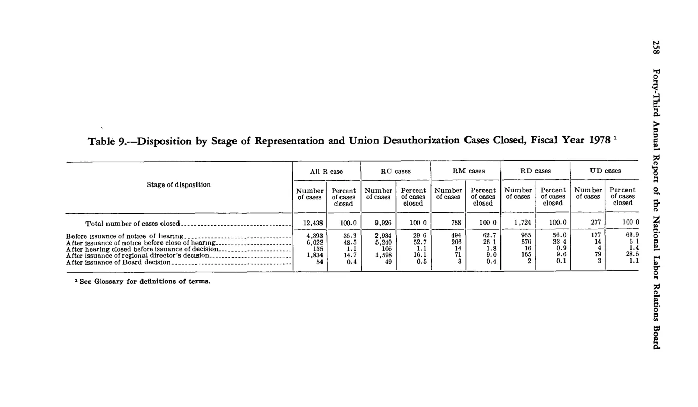 Source page 270 of NLRB FY1978 annual report