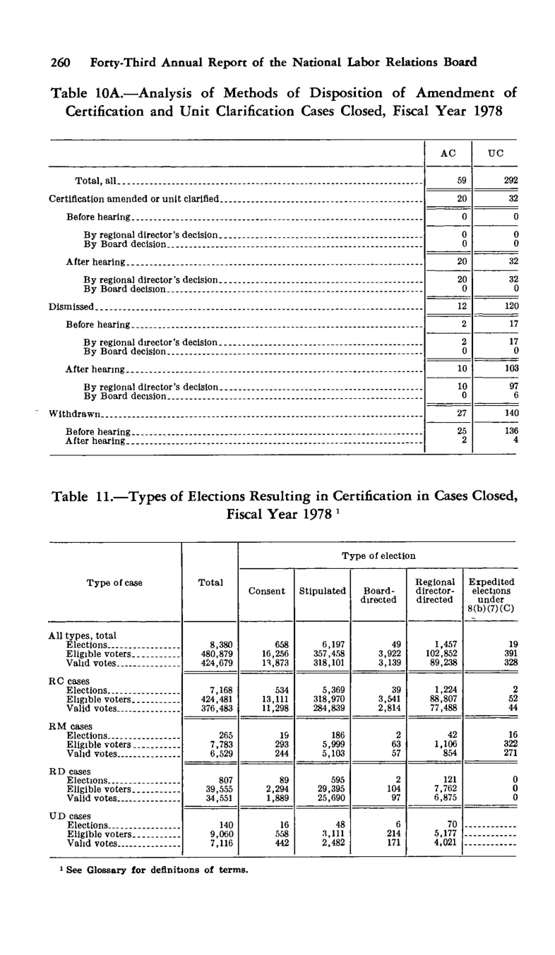 Source page 272 of NLRB FY1978 annual report