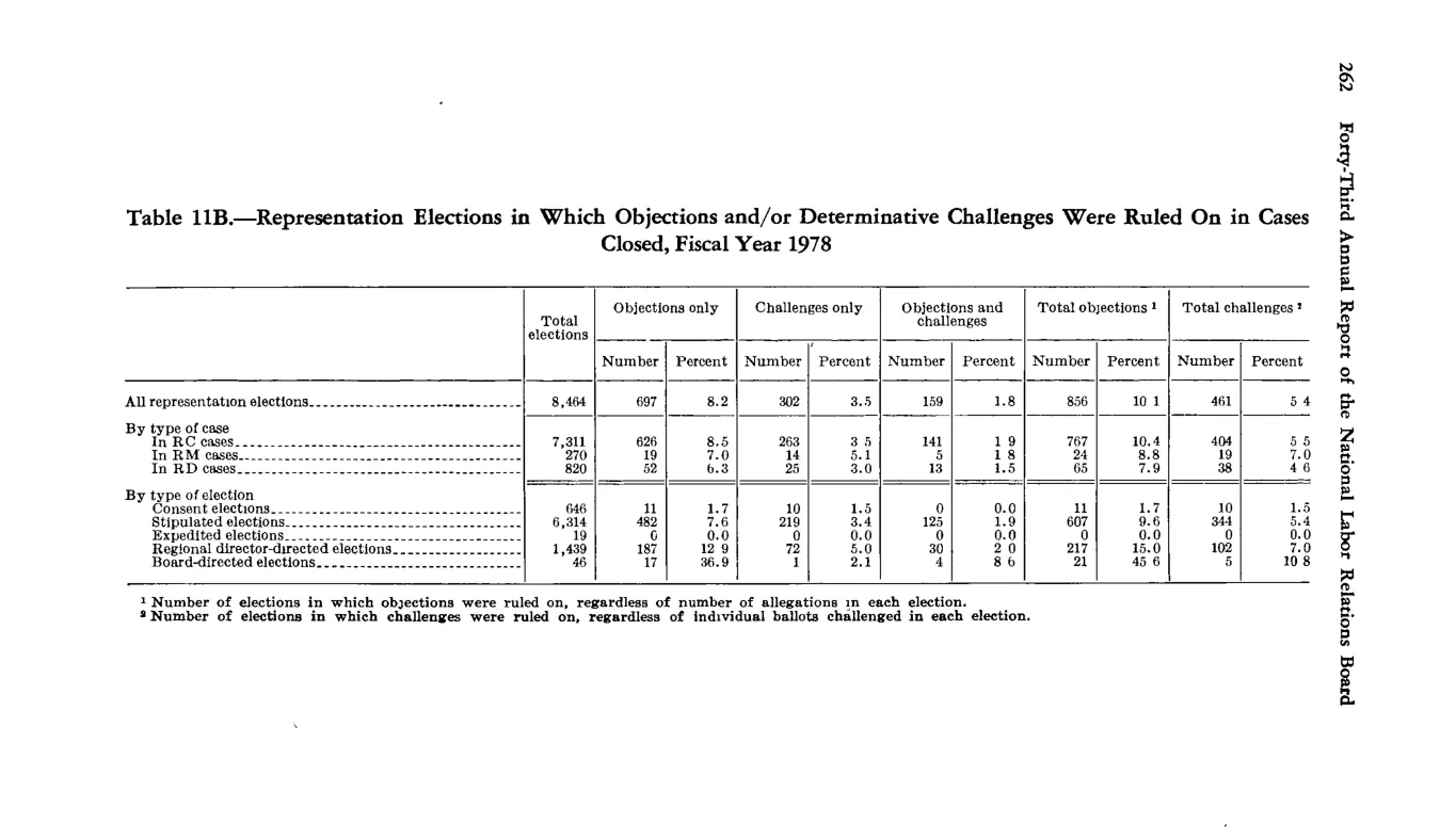 Source page 274 of NLRB FY1978 annual report