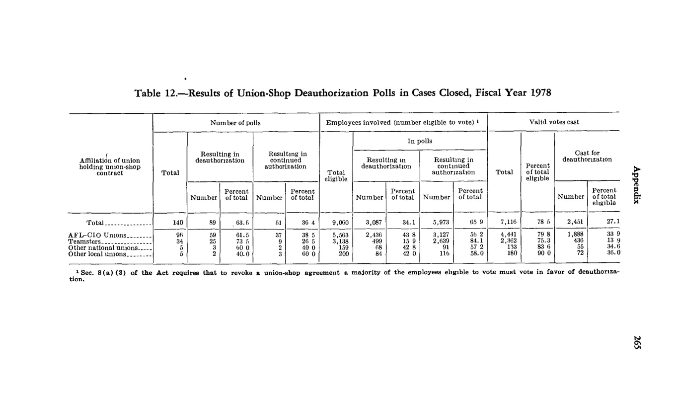 Source page 277 of NLRB FY1978 annual report