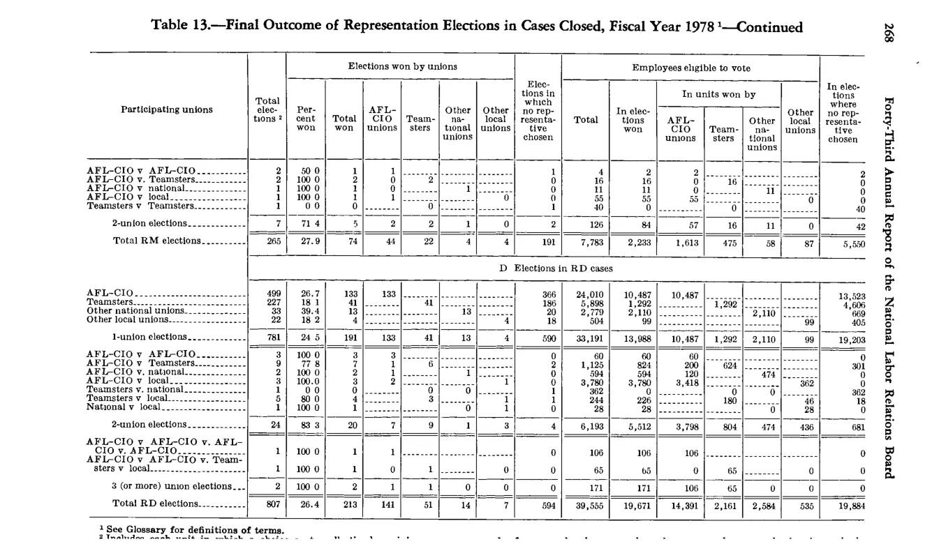 Source page 280 of NLRB FY1978 annual report