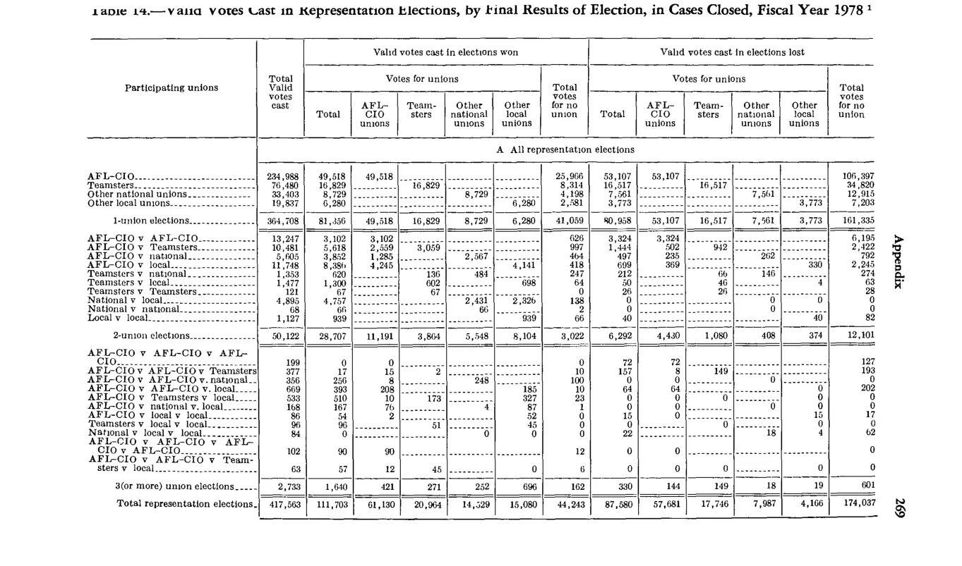Source page 281 of NLRB FY1978 annual report
