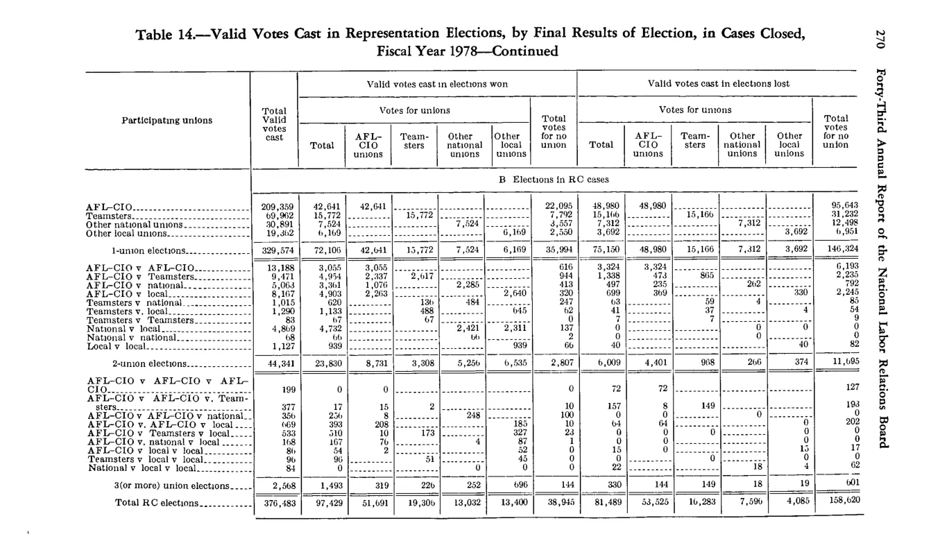 Source page 282 of NLRB FY1978 annual report